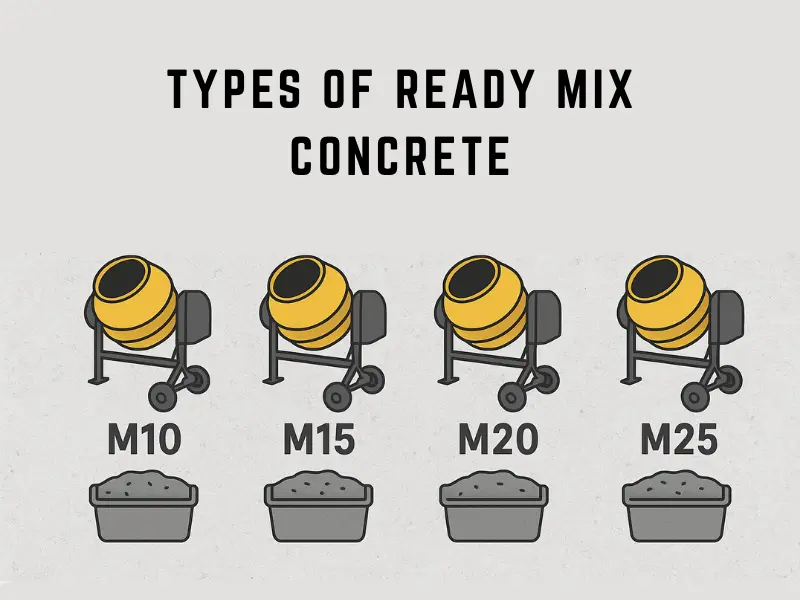 Different grades of ready mix concrete explained, showing types and their uses in construction projects.